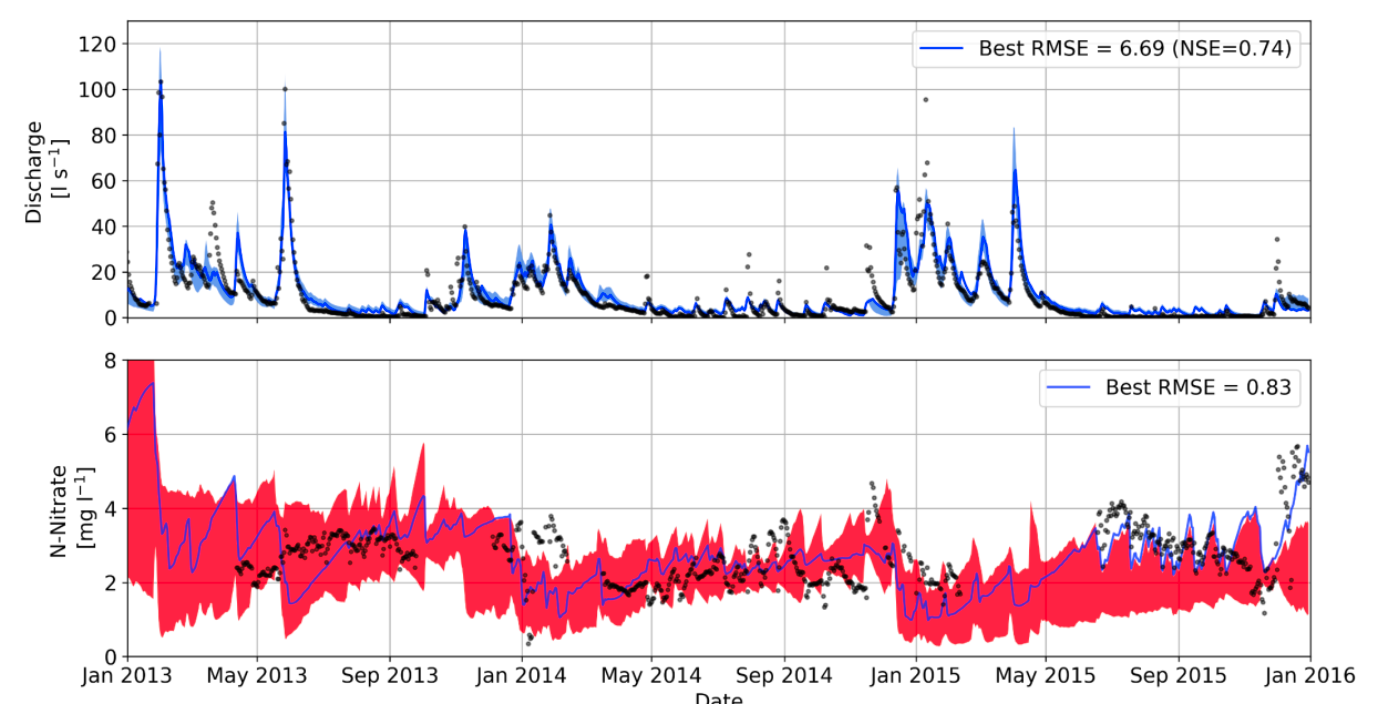 Dynamics in discharge at catchment scale